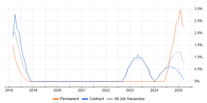Job vacancy trend for Senior Solutions Architect in Macclesfield