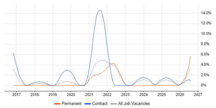 Serverless job vacancy trend in Macclesfield