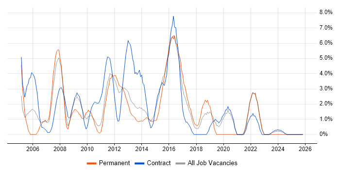 Service Delivery job vacancy trend in Macclesfield