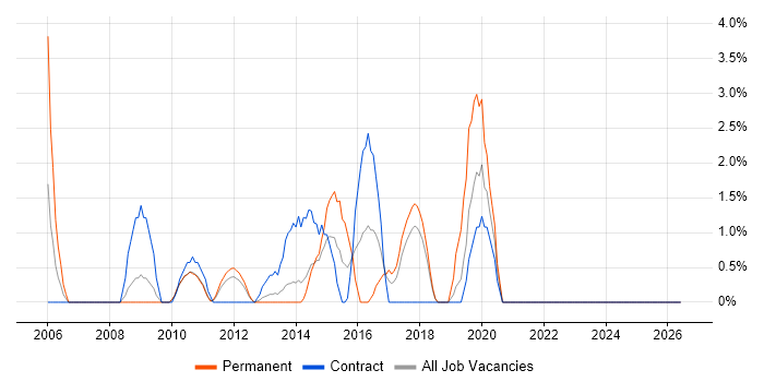 Service Desk Analyst job vacancy trend in Macclesfield