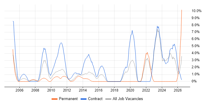 Service Management job vacancy trend in Macclesfield