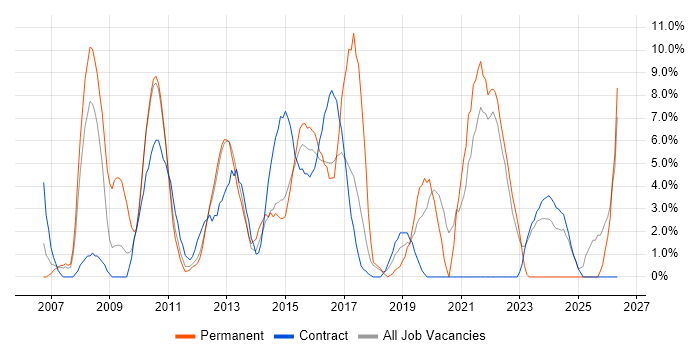 SharePoint job vacancy trend in Macclesfield