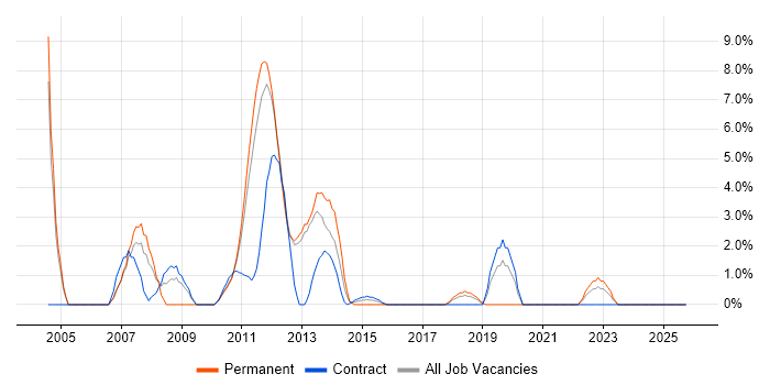 Shell Script job vacancy trend in Macclesfield