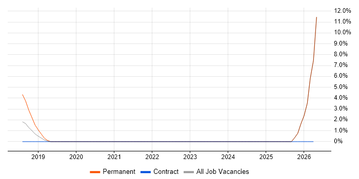 Signal Processing job vacancy trend in Macclesfield