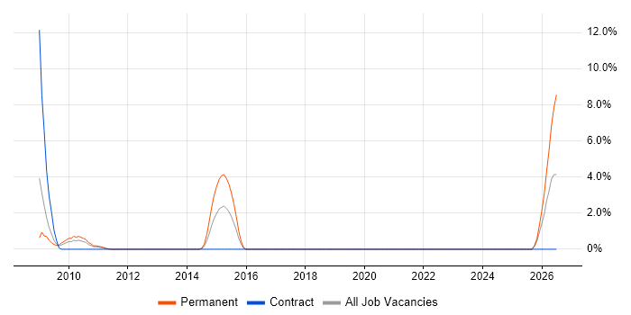 Smartphone job vacancy trend in Macclesfield