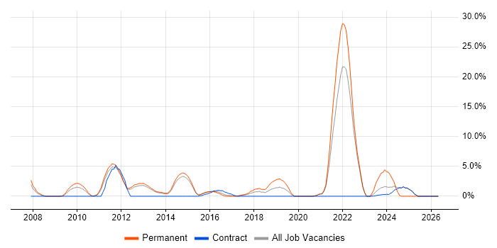 Social Media job vacancy trend in Macclesfield