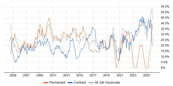 Social Skills job vacancy trend in Macclesfield