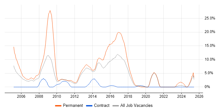 Job vacancy trend for Software Developer in Macclesfield