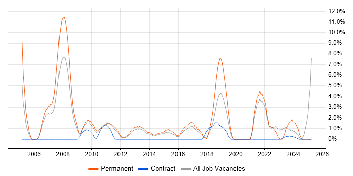 Job vacancy trend for Software Engineer in Macclesfield Job vacancy trend for Software Engineer in Macclesfield