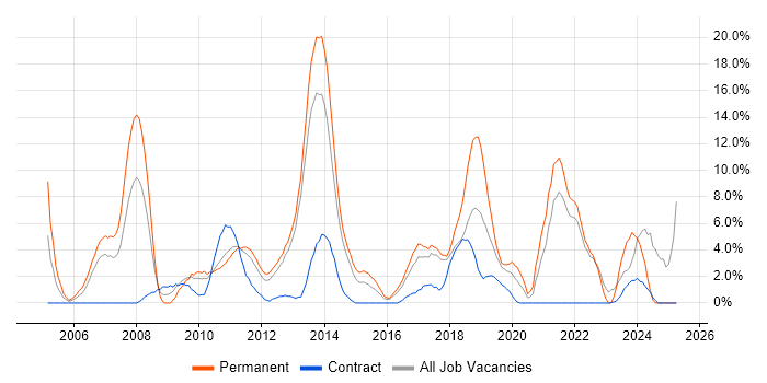Job vacancy trend for Software Engineering in Macclesfield Job vacancy trend for Software Engineering in Macclesfield
