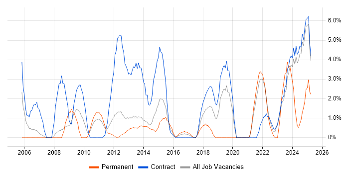 Job vacancy trend for Solutions Architect in Macclesfield