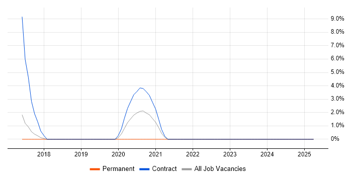 Job vacancy trend for SonarQube in Macclesfield Job vacancy trend for SonarQube in Macclesfield