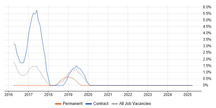 Job vacancy trend for Spring Boot in Macclesfield