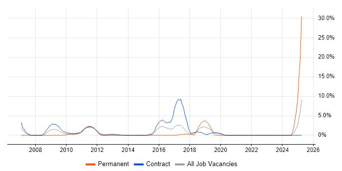 Job vacancy trend for Spring in Macclesfield