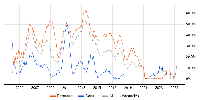 Job vacancy trend for SQL Server in Macclesfield Job vacancy trend for SQL Server in Macclesfield
