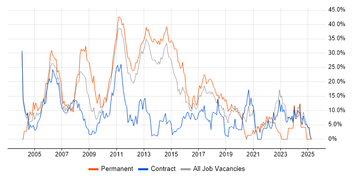 Job vacancy trend for SQL in Macclesfield Job vacancy trend for SQL in Macclesfield