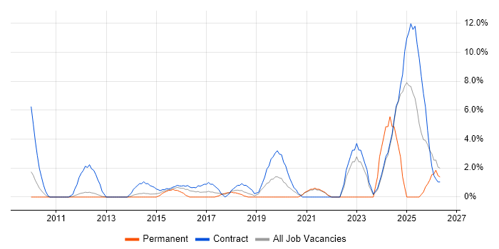 Stakeholder Engagement job vacancy trend in Macclesfield