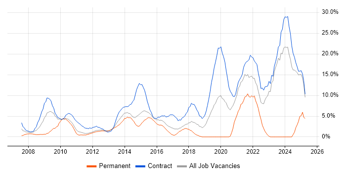 Job vacancy trend for Stakeholder Management in Macclesfield