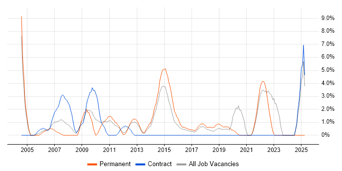 Job vacancy trend for Statistics in Macclesfield Job vacancy trend for Statistics in Macclesfield