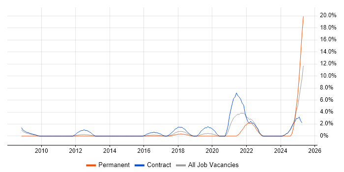 Job vacancy trend for Strategic Thinking in Macclesfield