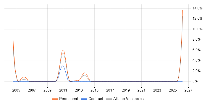 Systems Developer job vacancy trend in Macclesfield
