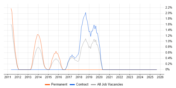 Task Automation job vacancy trend in Macclesfield