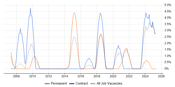 Job vacancy trend for Taxonomies in Macclesfield Job vacancy trend for Taxonomies in Macclesfield