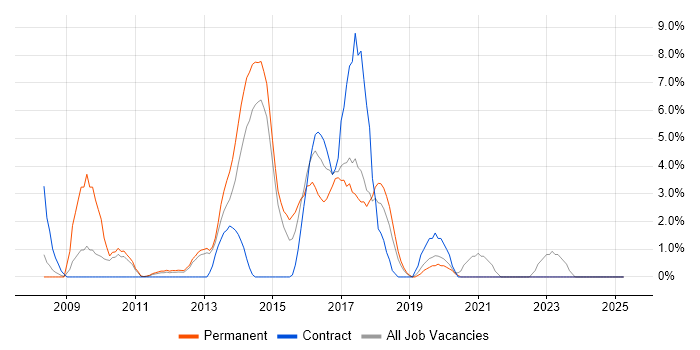 Job vacancy trend for TDD in Macclesfield Job vacancy trend for TDD in Macclesfield