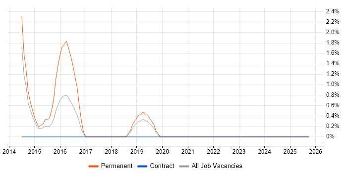 TeamCity job vacancy trend in Macclesfield