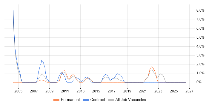 Technical Manager job vacancy trend in Macclesfield