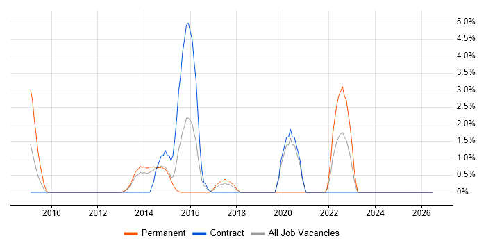 Technology Roadmap job vacancy trend in Macclesfield