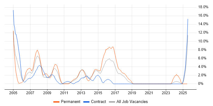 Job vacancy trend for Telecoms in Macclesfield Job vacancy trend for Telecoms in Macclesfield