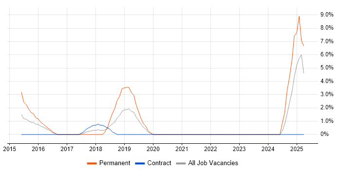 Job vacancy trend for Terminal Services in Macclesfield