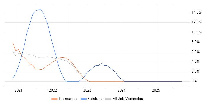 Terraform job vacancy trend in Macclesfield