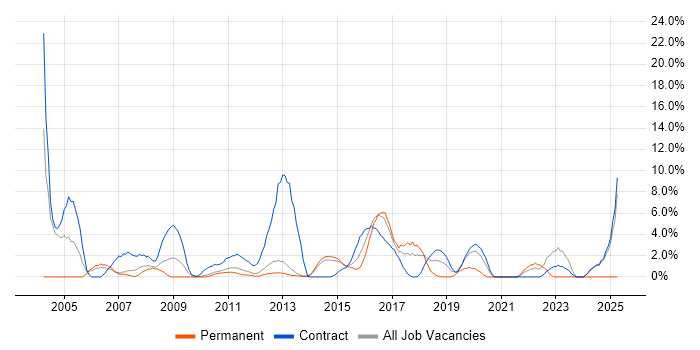 Job vacancy trend for Test Scripting in Macclesfield Job vacancy trend for Test Scripting in Macclesfield