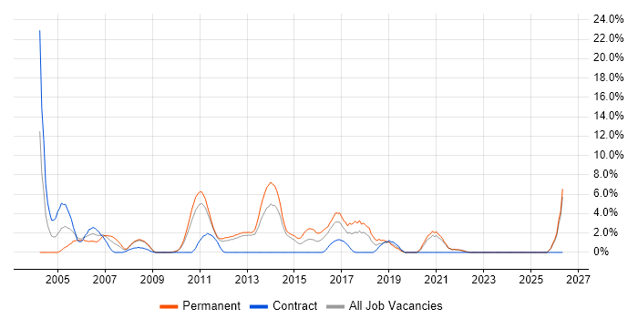 Tester job vacancy trend in Macclesfield
