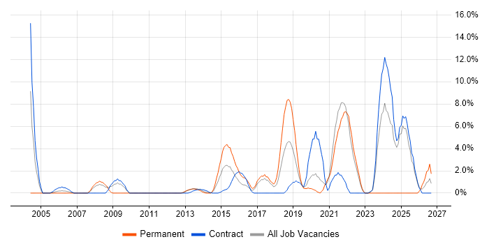 Use Case job vacancy trend in Macclesfield
