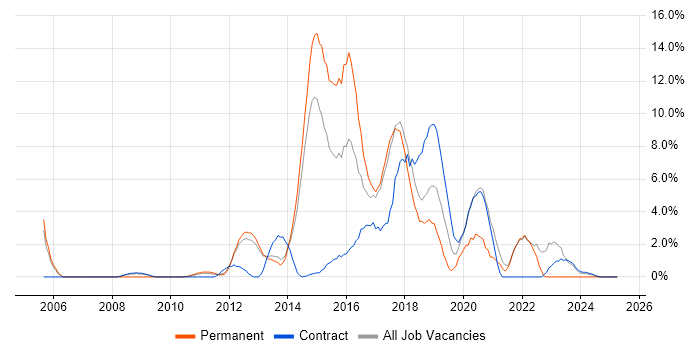 Job vacancy trend for User Experience in Macclesfield