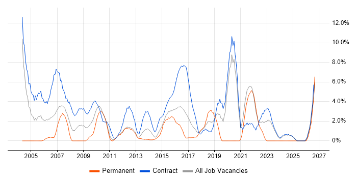 Validation job vacancy trend in Macclesfield