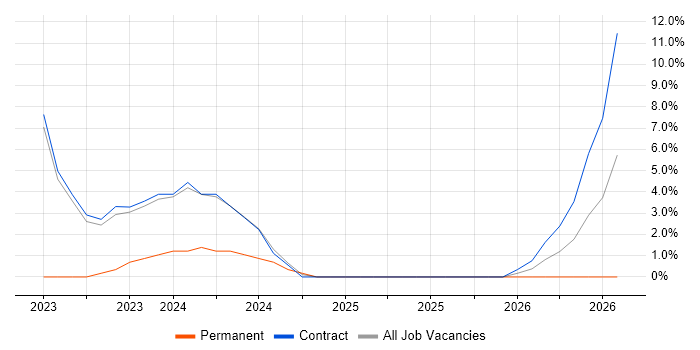 Value Proposition job vacancy trend in Macclesfield