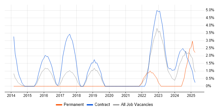 Job vacancy trend for Veeva in Macclesfield