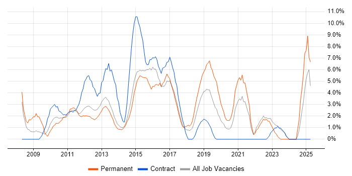 Job vacancy trend for VMware in Macclesfield
