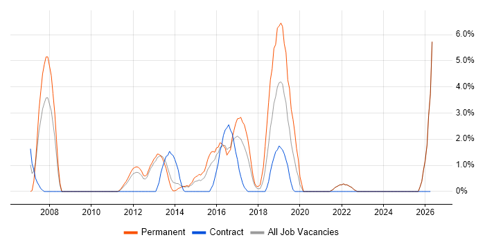 VoIP job vacancy trend in Macclesfield