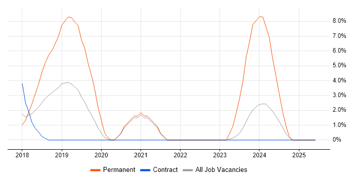 Job vacancy trend for Vue in Macclesfield Job vacancy trend for Vue in Macclesfield