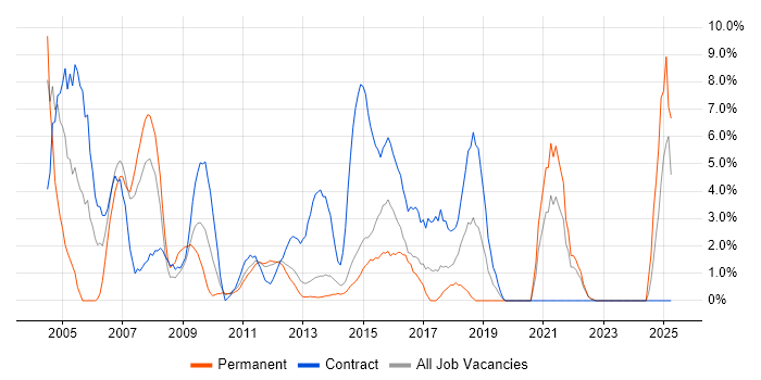 Job vacancy trend for WAN in Macclesfield