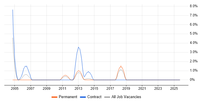 Web Administrator job vacancy trend in Macclesfield