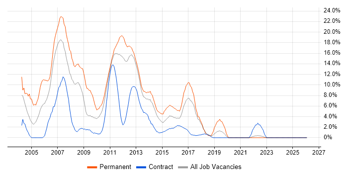 Web Developer job vacancy trend in Macclesfield