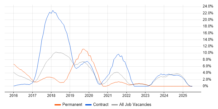Job vacancy trend for Windows 10 in Macclesfield