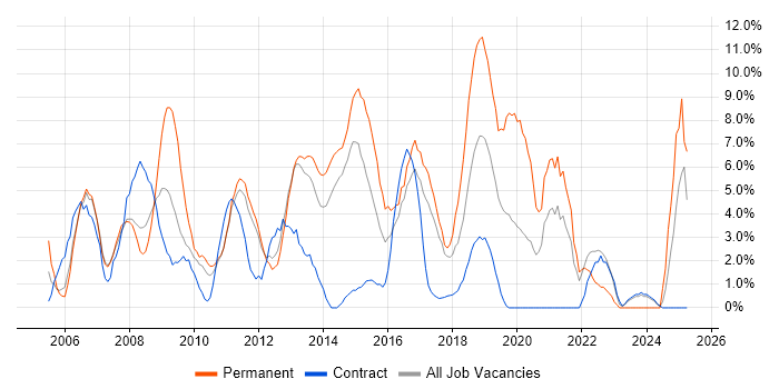 Job vacancy trend for Windows Server in Macclesfield