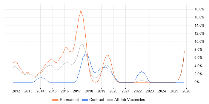WordPress job vacancy trend in Macclesfield